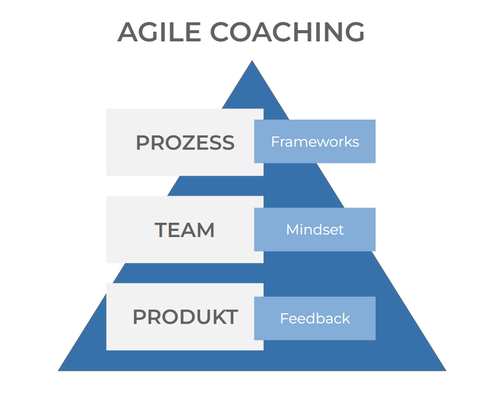 Wir erläutern Ihnen die Stellschrauben der agilen Transformation hinsichtlich des Prozesses, des Teams und des Produktes.