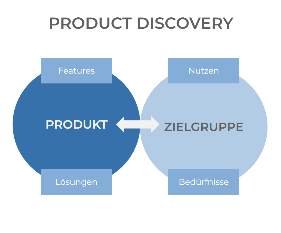 Wir unterstützen Sie in dem Produktfindungsprozess, indem wir uns auf den Mehrwert Ihres Produktes für die Zielgruppe konzentrieren